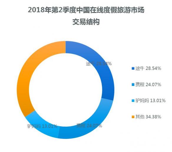 易觀：途牛Q2市場(chǎng)份額達(dá)28.54% 行業(yè)領(lǐng)先優(yōu)勢(shì)穩(wěn)定