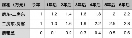 總編輯之選：那些關(guān)于房租的假話和蠢話