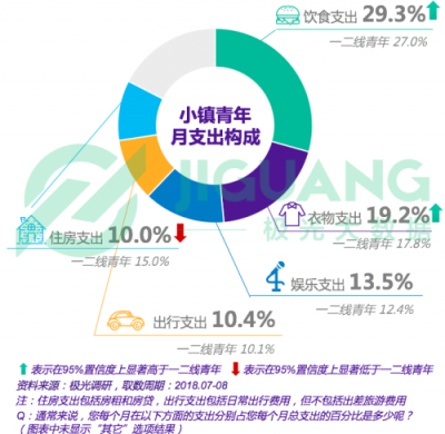 極光大數(shù)據(jù)：小鎮(zhèn)青年，其實(shí)和你認(rèn)為的不一樣