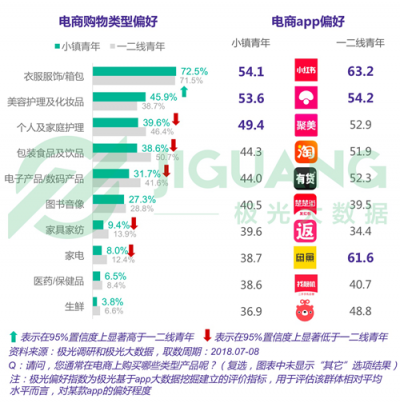 極光大數(shù)據(jù)：小鎮(zhèn)青年，其實(shí)和你認(rèn)為的不一樣