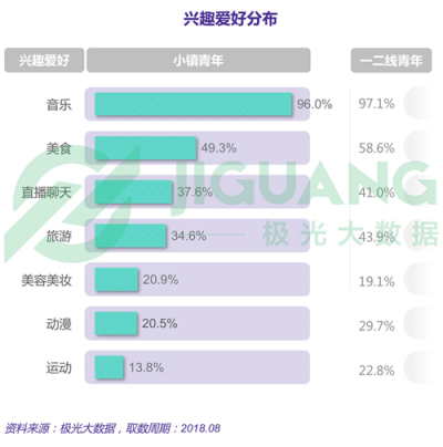 極光大數(shù)據(jù)：小鎮(zhèn)青年，其實(shí)和你認(rèn)為的不一樣