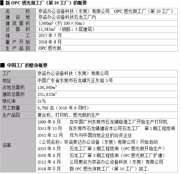 京瓷在華擴建的OPC感光鼓新工廠竣工投產(chǎn)