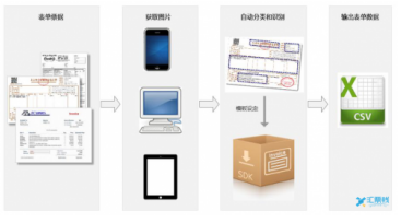 順應(yīng)大數(shù)據(jù)時(shí)代，匯票棧升級(jí)OCR票據(jù)識(shí)別新模式