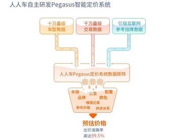 小白也能放心買 人人車智能定價系統(tǒng)讓用戶不花冤枉錢