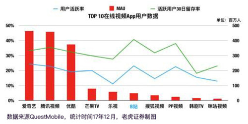 老虎證券：突破次元壁 B站能否成為中國的YouTube