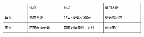 想裝智能家居，應(yīng)該如何布線？