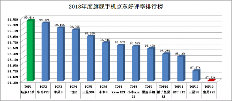 看完這些評論，我終于知道魅族16th為何能在京東收獲99.41%好評率了