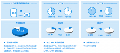 讓運維更智能 智能業(yè)務(wù)運維的AI之道