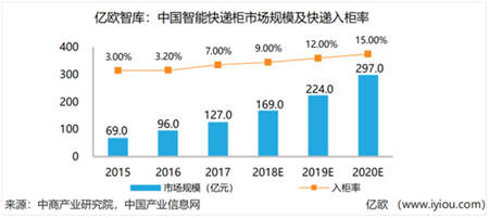 挑戰(zhàn)與機會并存 智能快遞柜企業(yè)任重而道遠(yuǎn)