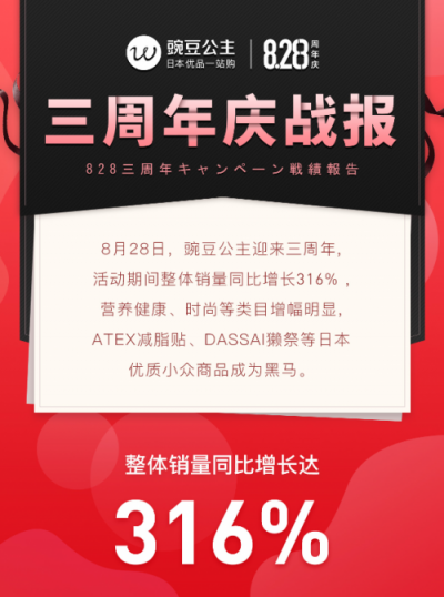 豌豆公主發(fā)布828三周年戰(zhàn)報(bào) 整體銷量同比增長(zhǎng)達(dá)316%