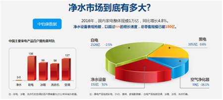 金九銀十凈水器代理商機無限，物云水機門檻低值得投資