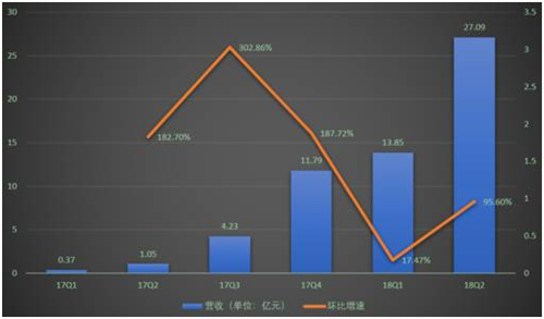 老虎證券：營(yíng)收大增25倍卻虧65億 拼多多深陷三大泥潭