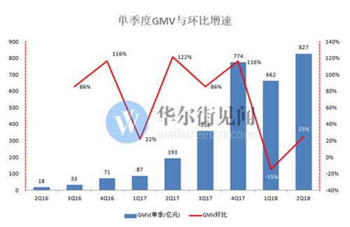 老虎證券：營(yíng)收大增25倍卻虧65億 拼多多深陷三大泥潭