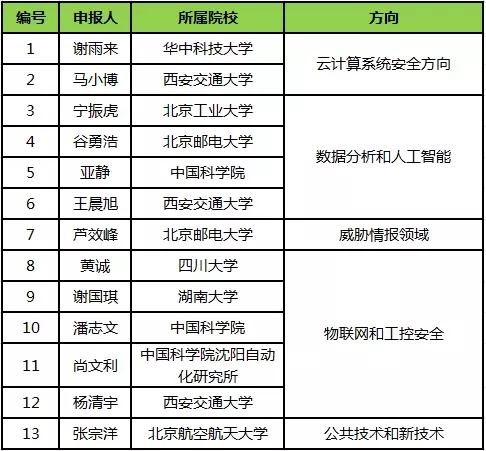 2018年CCF-綠盟科技鯤鵬基金評審結(jié)果發(fā)布