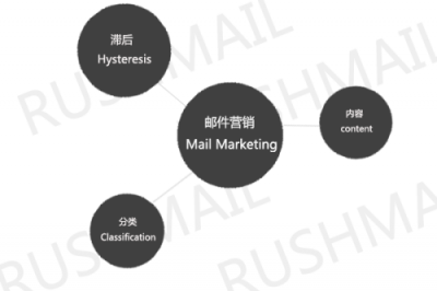 RUSHMAIL：如何設(shè)計(jì)郵件營(yíng)銷(xiāo)活動(dòng)內(nèi)容