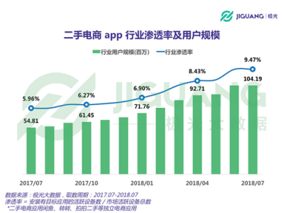 極光大數(shù)據(jù)：二手電商用戶規(guī)模1.04億，北京占比最高