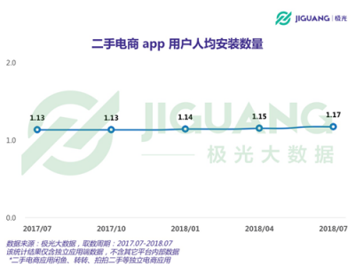 極光大數(shù)據(jù)：二手電商用戶規(guī)模1.04億，北京占比最高