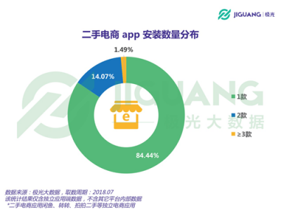 極光大數(shù)據(jù)：二手電商用戶規(guī)模1.04億，北京占比最高