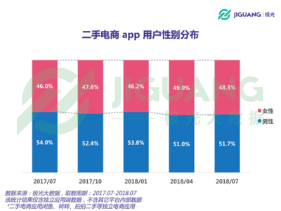 極光大數(shù)據(jù)：二手電商用戶規(guī)模1.04億，北京占比最高