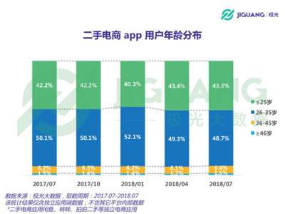 極光大數(shù)據(jù)：二手電商用戶規(guī)模1.04億，北京占比最高