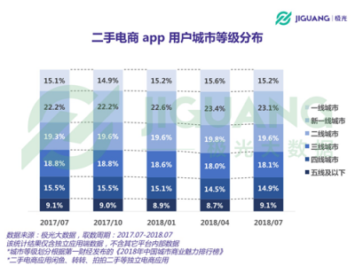 極光大數(shù)據(jù)：二手電商用戶規(guī)模1.04億，北京占比最高