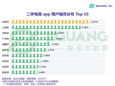 極光大數(shù)據(jù)：二手電商用戶規(guī)模1.04億，北京占比最高