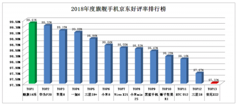 看完評論之后，我終于知道為什么魅族16th能有99.41%的好評率