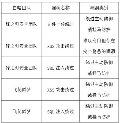 安全狗SRC八月份漏洞修復致謝名單發(fā)布