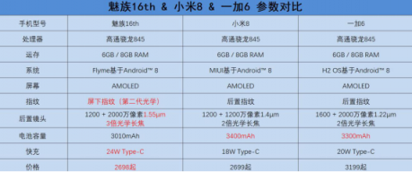 魅族16th一加6小米8續(xù)航對(duì)比，誰(shuí)能笑到最后？