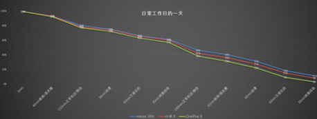 魅族16th一加6小米8續(xù)航對(duì)比，誰(shuí)能笑到最后？