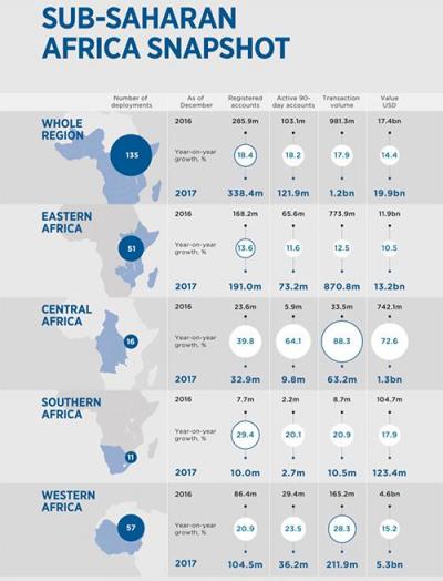 PGA Venture投資MFS Africa 為上億非洲用戶(hù)提供移動(dòng)支付服務(wù)