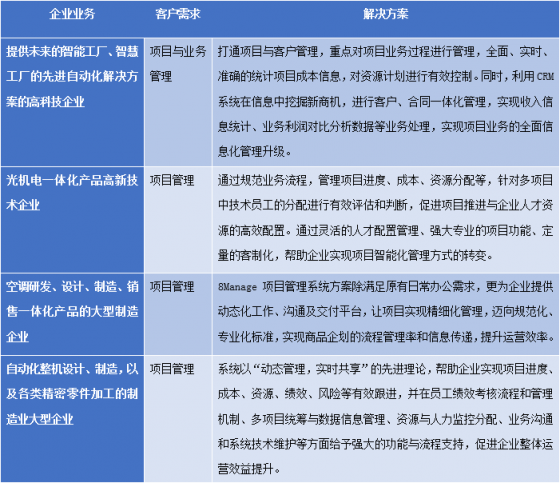 8Manage FAS：工業(yè)設(shè)備制造行業(yè)，新一代ERP智能管理來“襲”！