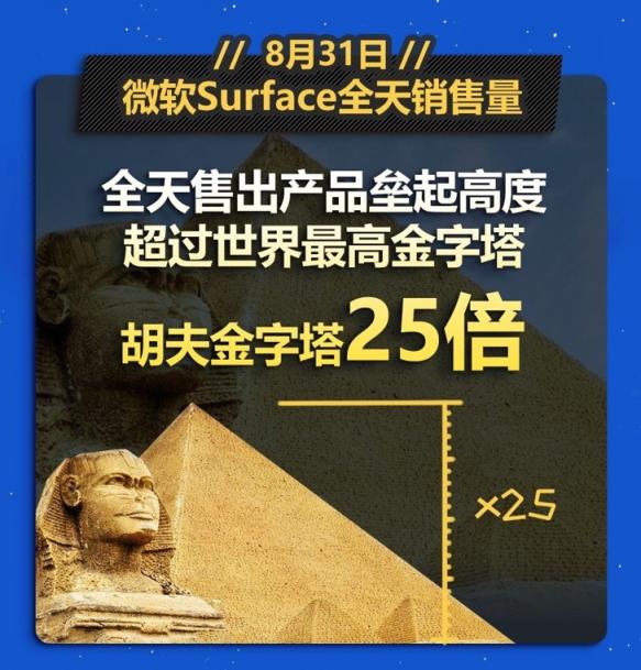 京東微軟超級新品日戰(zhàn)報(bào)出爐，Surface系列產(chǎn)品成績優(yōu)異