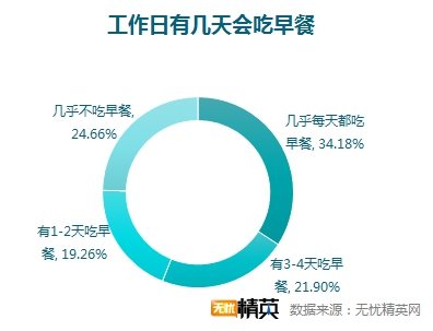 無憂精英網(wǎng)調(diào)查顯示，每四人就有一人不吃早餐