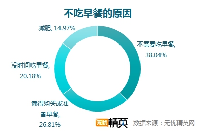 無憂精英網(wǎng)調(diào)查顯示，每四人就有一人不吃早餐