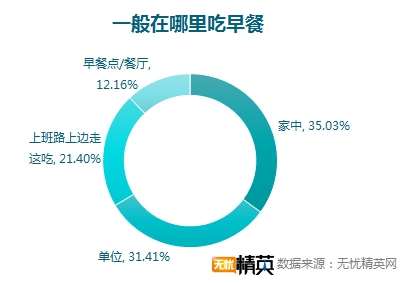 無憂精英網(wǎng)調(diào)查顯示，每四人就有一人不吃早餐