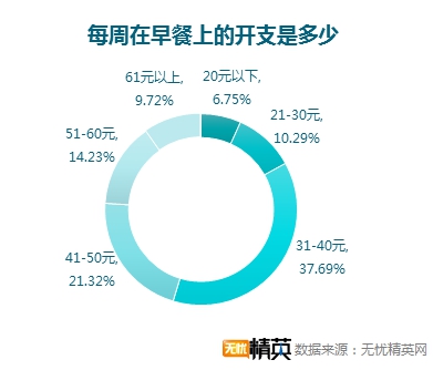 無憂精英網(wǎng)調(diào)查顯示，每四人就有一人不吃早餐