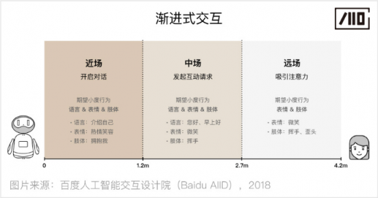 百度人工智能交互設(shè)計院：步步“動”心——人-機(jī)器人的漸進(jìn)式交互研究