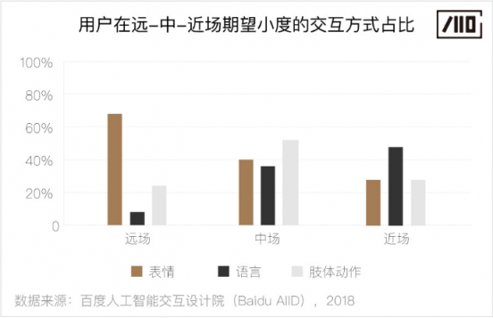 百度人工智能交互設(shè)計院：步步“動”心——人-機(jī)器人的漸進(jìn)式交互研究