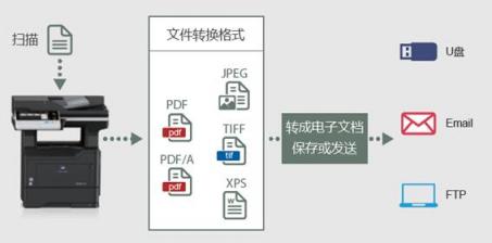 柯尼卡美能達推出黑白激光打印機和多功能一體機三款新品