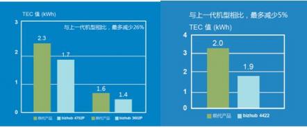 柯尼卡美能達推出黑白激光打印機和多功能一體機三款新品