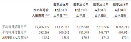 中手游赴港IPO：2018上半年?duì)I收6.73億，已儲(chǔ)備50款新游、94個(gè)IP