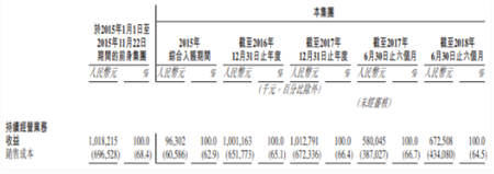 中手游赴港IPO：2018上半年?duì)I收6.73億，已儲(chǔ)備50款新游、94個(gè)IP