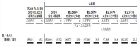 中手游赴港IPO：2018上半年?duì)I收6.73億，已儲(chǔ)備50款新游、94個(gè)IP