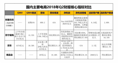 電商Q2財報復盤：純電商式微，零售新業(yè)態(tài)走強