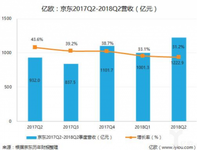 電商Q2財報復盤：純電商式微，零售新業(yè)態(tài)走強