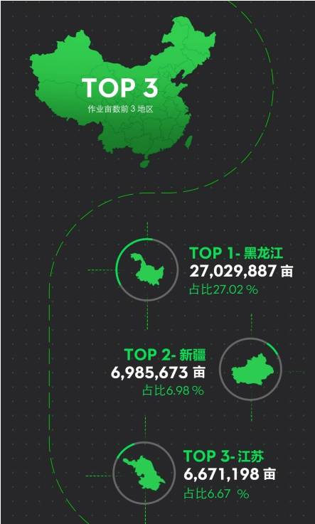 無人機植保破億畝次，大疆農(nóng)業(yè)斬獲新里程碑