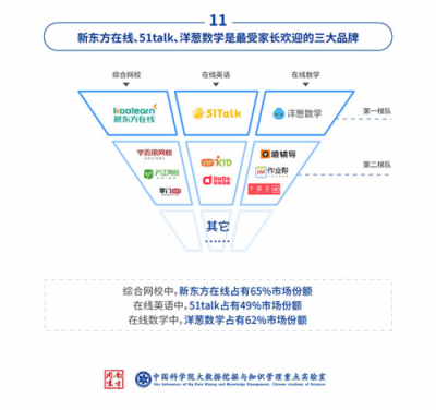 中科院：中小學(xué)在線數(shù)學(xué)市場(chǎng)，洋蔥數(shù)學(xué)份額達(dá)62%