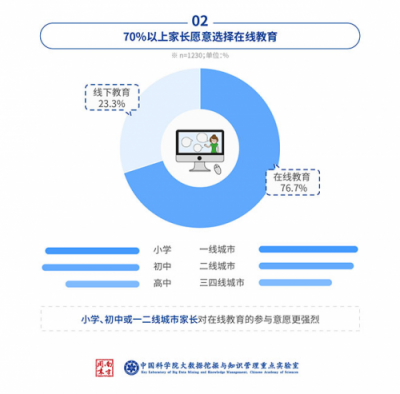 中科院：中小學(xué)在線數(shù)學(xué)市場(chǎng)，洋蔥數(shù)學(xué)份額達(dá)62%