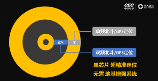 國產(chǎn)雙頻北斗芯片，助力手機超精準定位